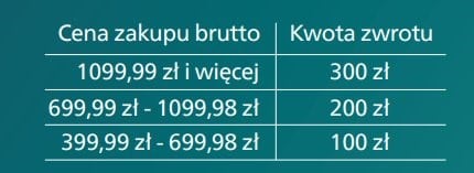 Odbierz do 300 zł na szczoteczkę Philips