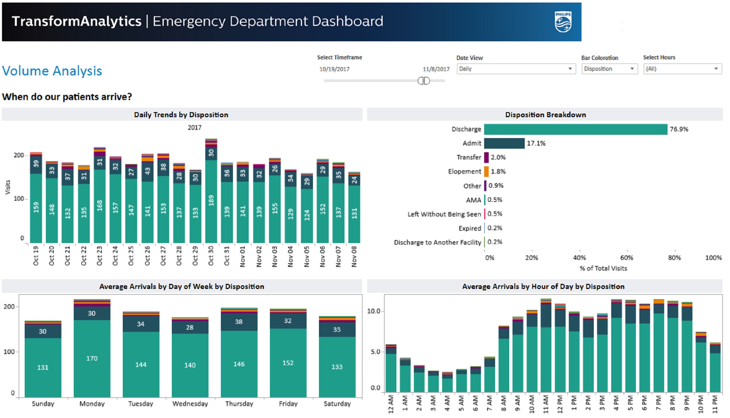 ED volume analysis