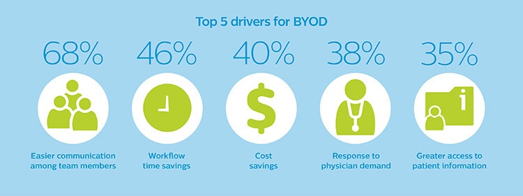 5 głównych czynników przemawiających za strategią BYOD
