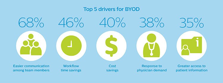 5 głównych czynników przemawiających za strategią BYOD