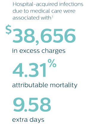 Infographic about hospital aquired infections