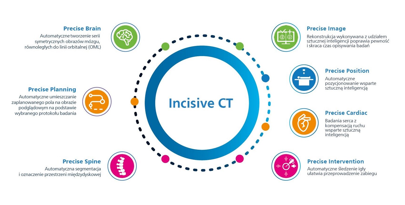 incisive ct precise