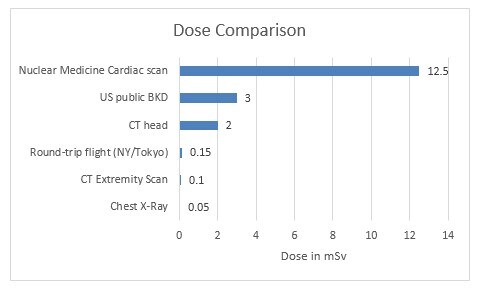 dose-comparison