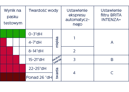 Tabela dotycząca twardości wody w procesie usuwania kamienia