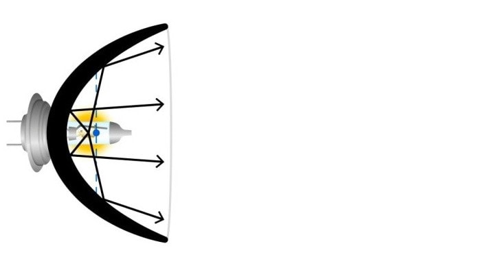 Zła geometria żarówki, oślepiające światło