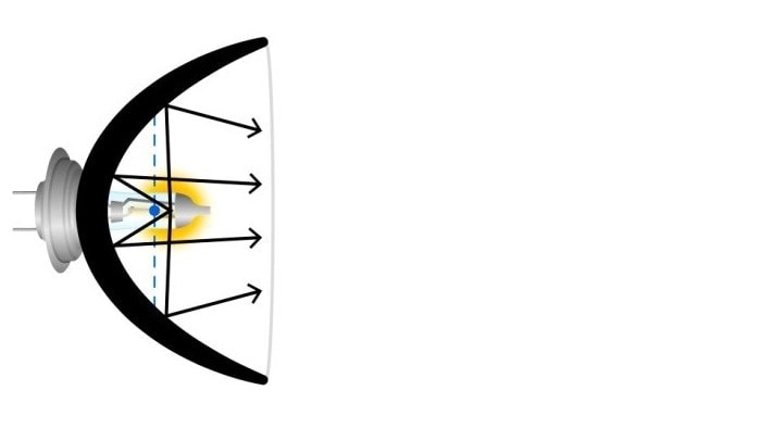 Zła geometria żarówki — żarnik poza punktem ogniskowym