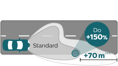 X-tremeVision Pro150 wydajność wiązki