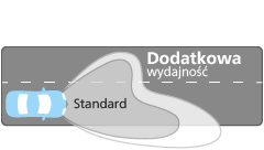 Ultinon Essential LED wydajność wiązki