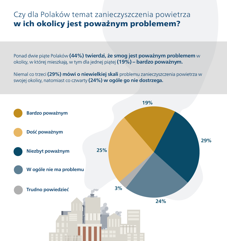 Wyniki ankiety dotyczącej świadomości Polaków o problemie ze smogiem w okolicy, w której mieszkają.