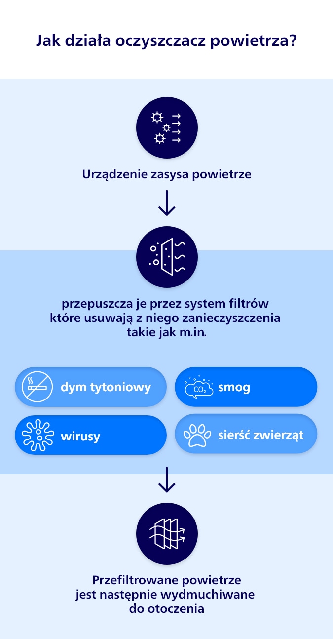 Sposób działania oczyszczacza powietrza.