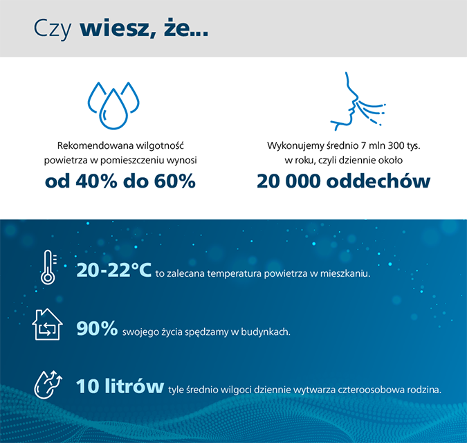 Rekomendowana temperatura i wilgotność powietrza w pomieszczeniu.