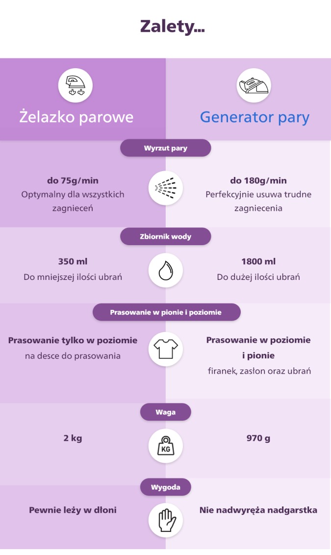 Zalety generatorów pary i żelazek parowych.