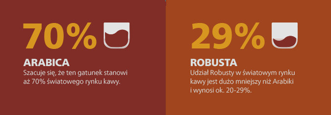 Popularność kawy arabica i robusta na świecie