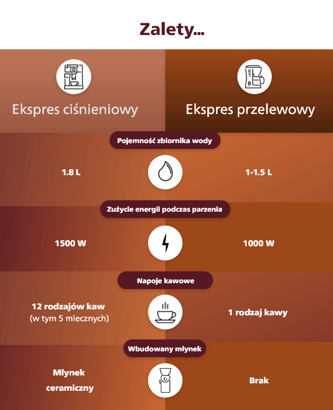 Porównanie ekspresów ciśnieniowych z ekspresami przelewowymi.