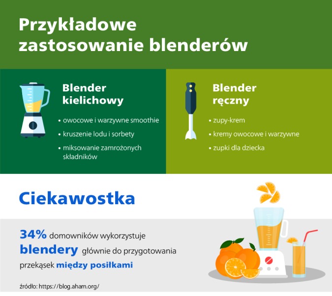 Przykładowe zastosowanie blenderów.