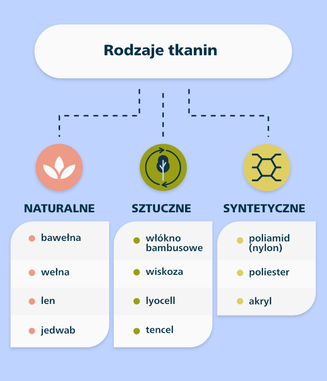 Rodzaje tkanin.