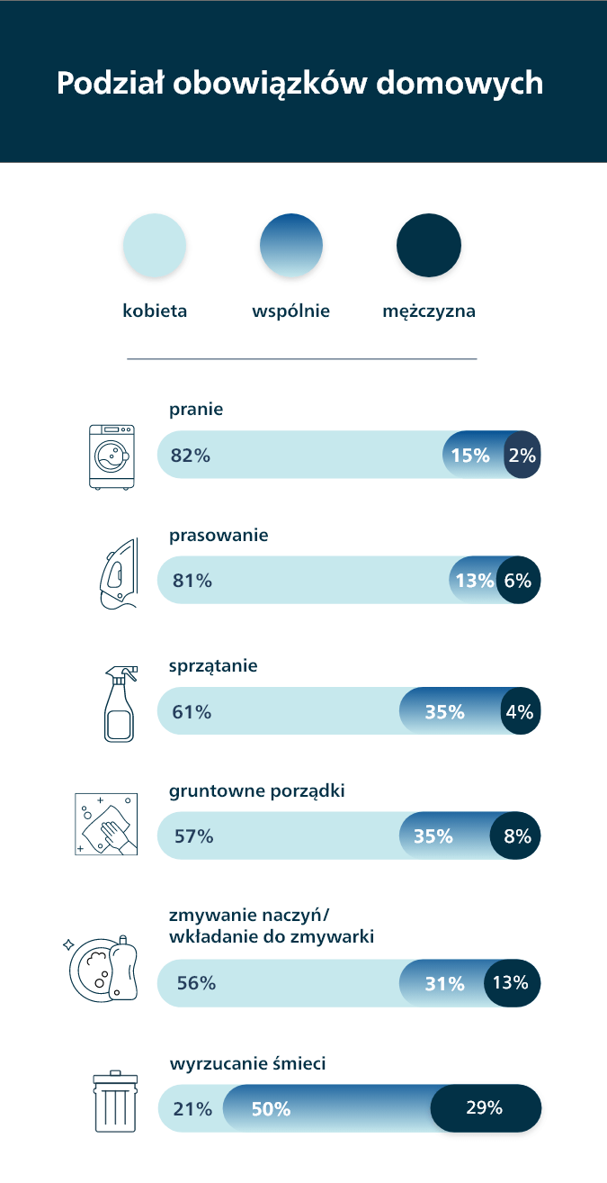 Podział obowiązków domowych.