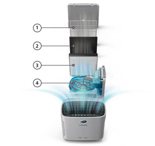 Grafika pokazująca jak działa 4 - etapowy proces filtracji oczyszczacza i nawilżacza Philips
