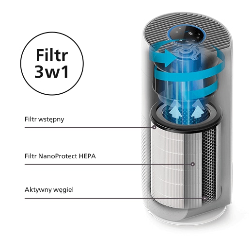 Grafika pokazująca jak działa 3 - etapowy proces filtracji oczyszczacza Philips