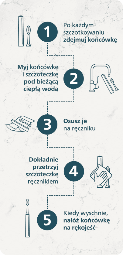 Po każdym szczotkowaniu zdejmuj końcówkę - grafika przedstawia szczoteczkę do zębów z końcówką do szczotkowania. Myj końcówkę i szczoteczkę pod bieżącą ciepłą wodą - ilustracja pokazuje kran z wodą i szczoteczkę. Osusz je na ręczniku - ikona ręcznika z umieszczoną na nim mokrą końcówką. Dokładnie przetrzyj szczoteczkę ręcznikiem - ręce trzymające ręcznik i szczoteczkę. Kiedy wyschnie, nałóż końcówkę na rękojeść - symbol szczoteczki z nałożoną końcówką.