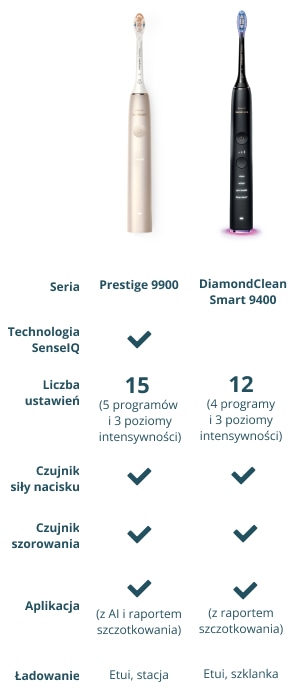 Philips Sonicare
