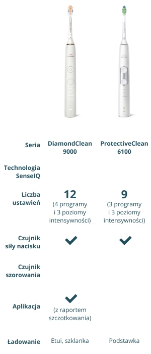 Philips Sonicare