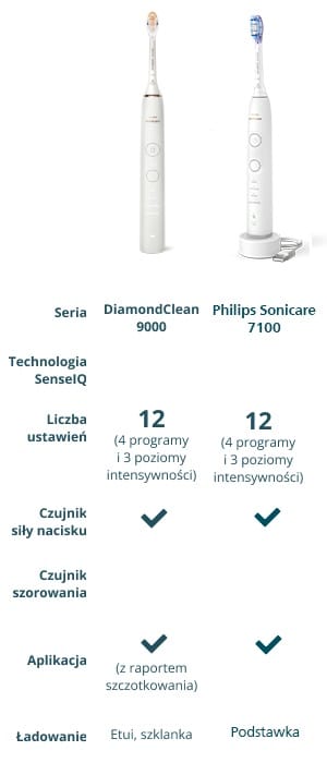 Philips Sonicare