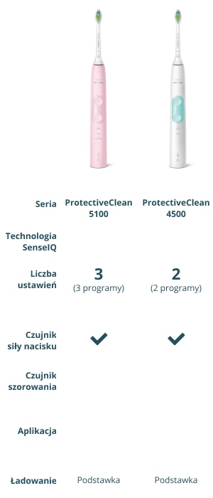 Philips Sonicare