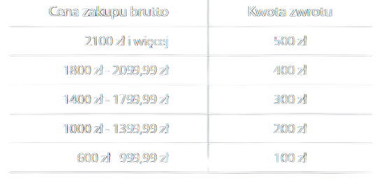 Odbierz do 500 zł na golarkę Philips