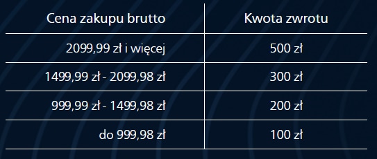 Odbierz do 500 zł na golarkę Philips