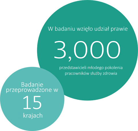 Odpowiedzi prawie 3000 młodszych pracowników służby zdrowia