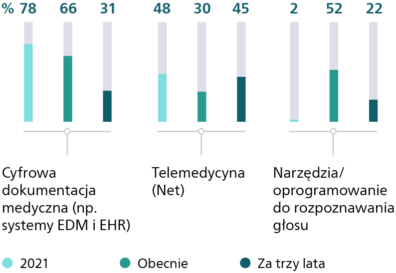 Technologie cyfrowe w centrum uwagi