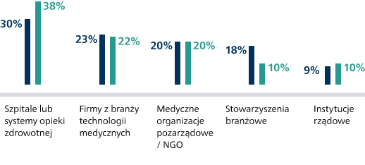 Singapore healthcare professionals see several challenges impeding progress to an effective healthcare ecosystem